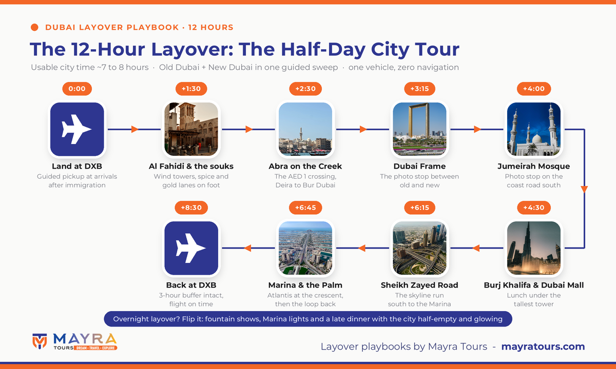 The 12-hour Dubai layover timeline - guided pickup at DXB, Al Fahidi and the souks, the Creek abra, Dubai Frame, Jumeirah Mosque, Burj Khalifa and Dubai Mall lunch, Sheikh Zayed Road, Dubai Marina and the Palm, then back at DXB with the 3-hour buffer by Mayra Tours