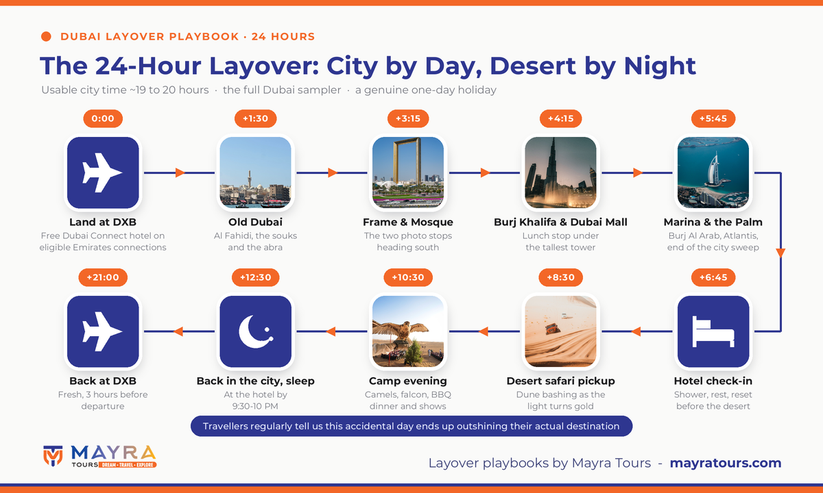 The 24-hour Dubai layover timeline - morning city tour from Old Dubai to the Palm, hotel check-in and rest, evening desert safari with dune bashing, falcon and BBQ camp, back in the city by 10 PM, sleep, and at DXB 3 hours before departure by Mayra Tours
