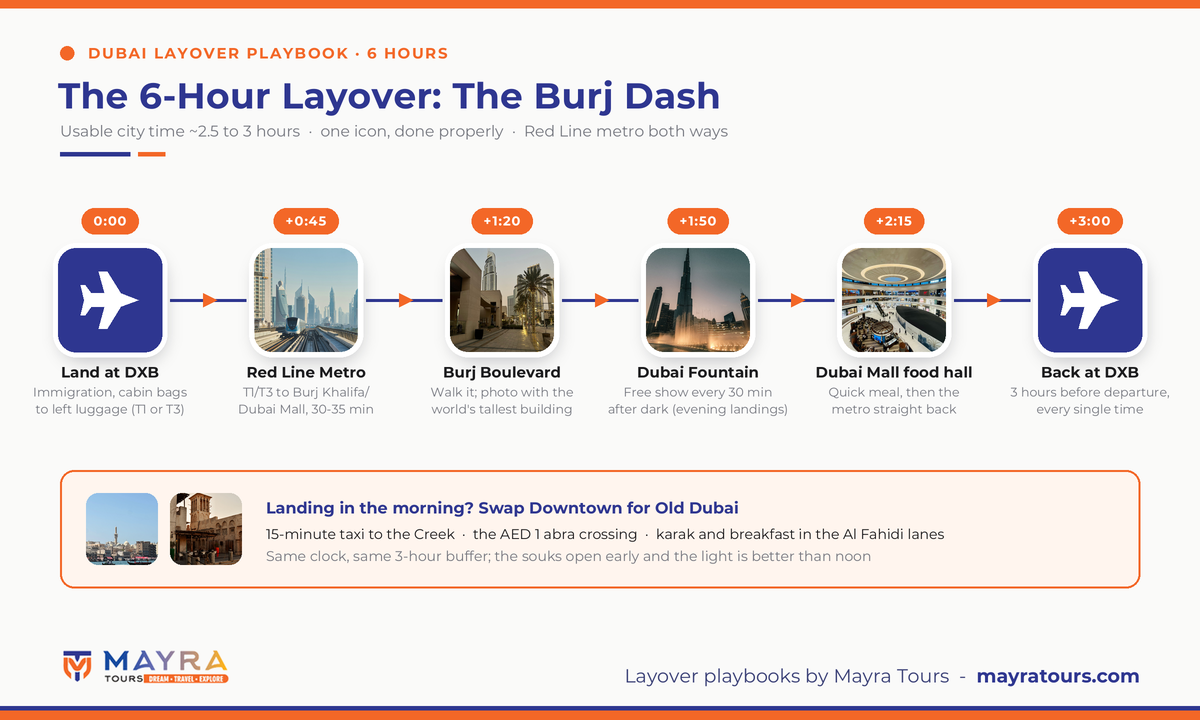 The 6-hour Dubai layover timeline - land at DXB, Red Line metro to Burj Khalifa, the Boulevard, a free Dubai Fountain show, Dubai Mall food hall and back at DXB 3 hours before departure, with the morning Old Dubai alternative by Mayra Tours