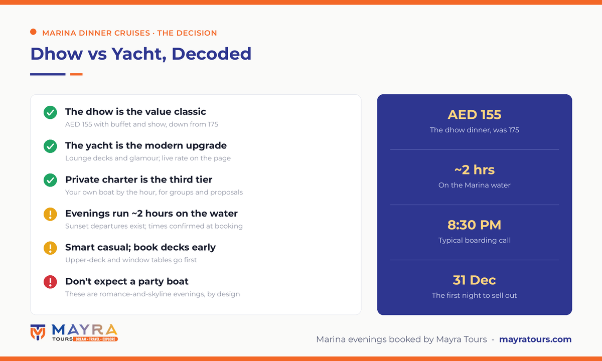 Dubai Marina dinner cruise comparison infographic - heritage dhow AED 155 value classic, modern yacht upgrade, private charter tier, two hour evenings boarding 8:30 PM, smart casual dress and New Year's Eve sells out first by Mayra Tours