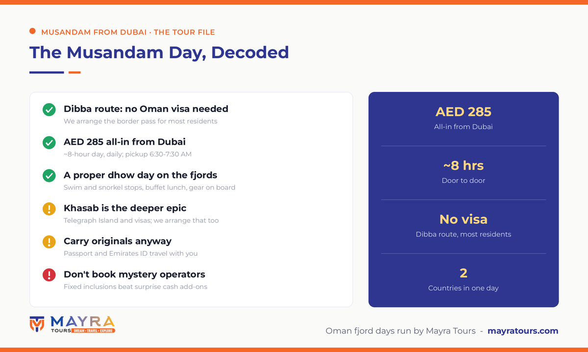 Musandam tour from Dubai infographic - Dibba route needs no Oman visa with border pass arranged, AED 285 all-in eight hour dhow day with 6:30 AM pickup, Khasab is the deeper option, carry passport and Emirates ID by Mayra Tours